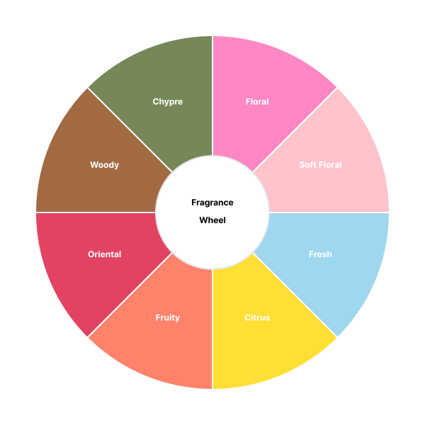 Edwards Fragrance Wheel Diagram